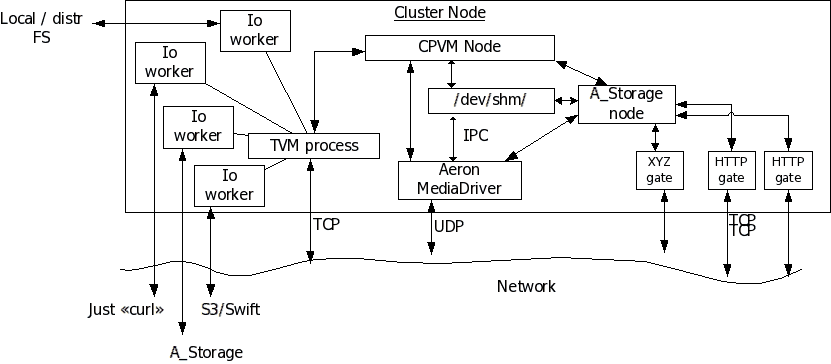 cpvm node structure